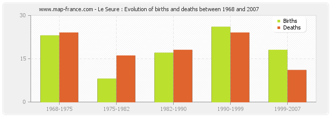 Le Seure : Evolution of births and deaths between 1968 and 2007